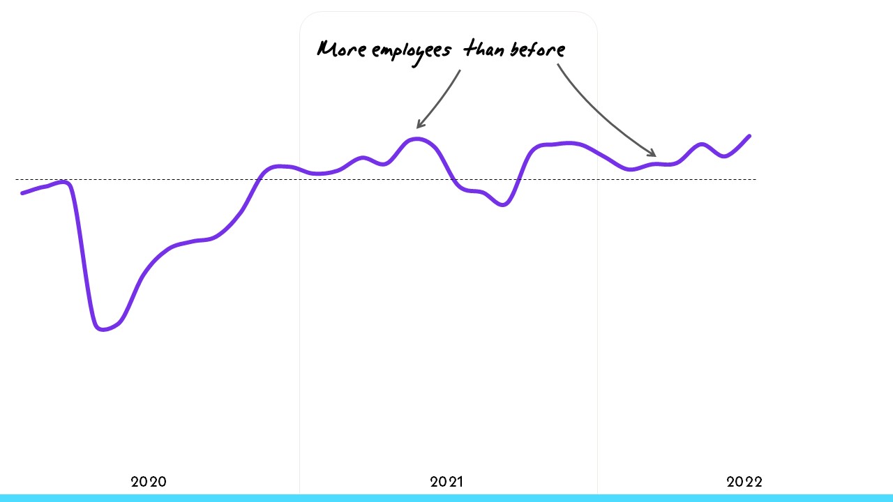 Line chart depicting growth of hospitality employees since 2020