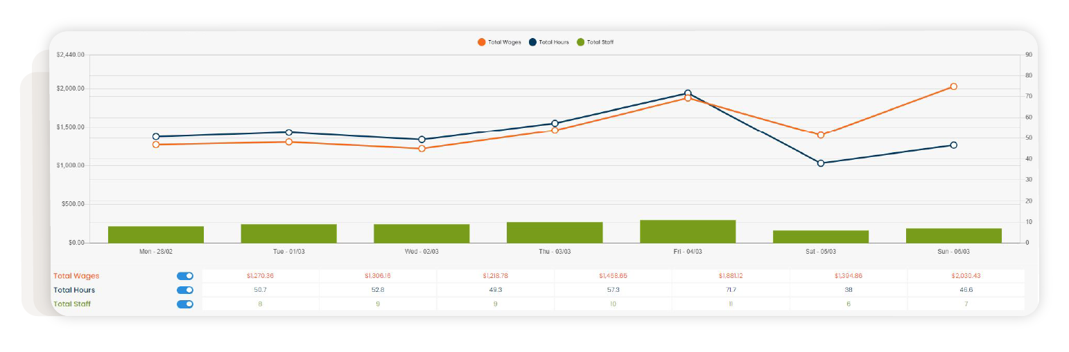 Optimise staffing costs foundU